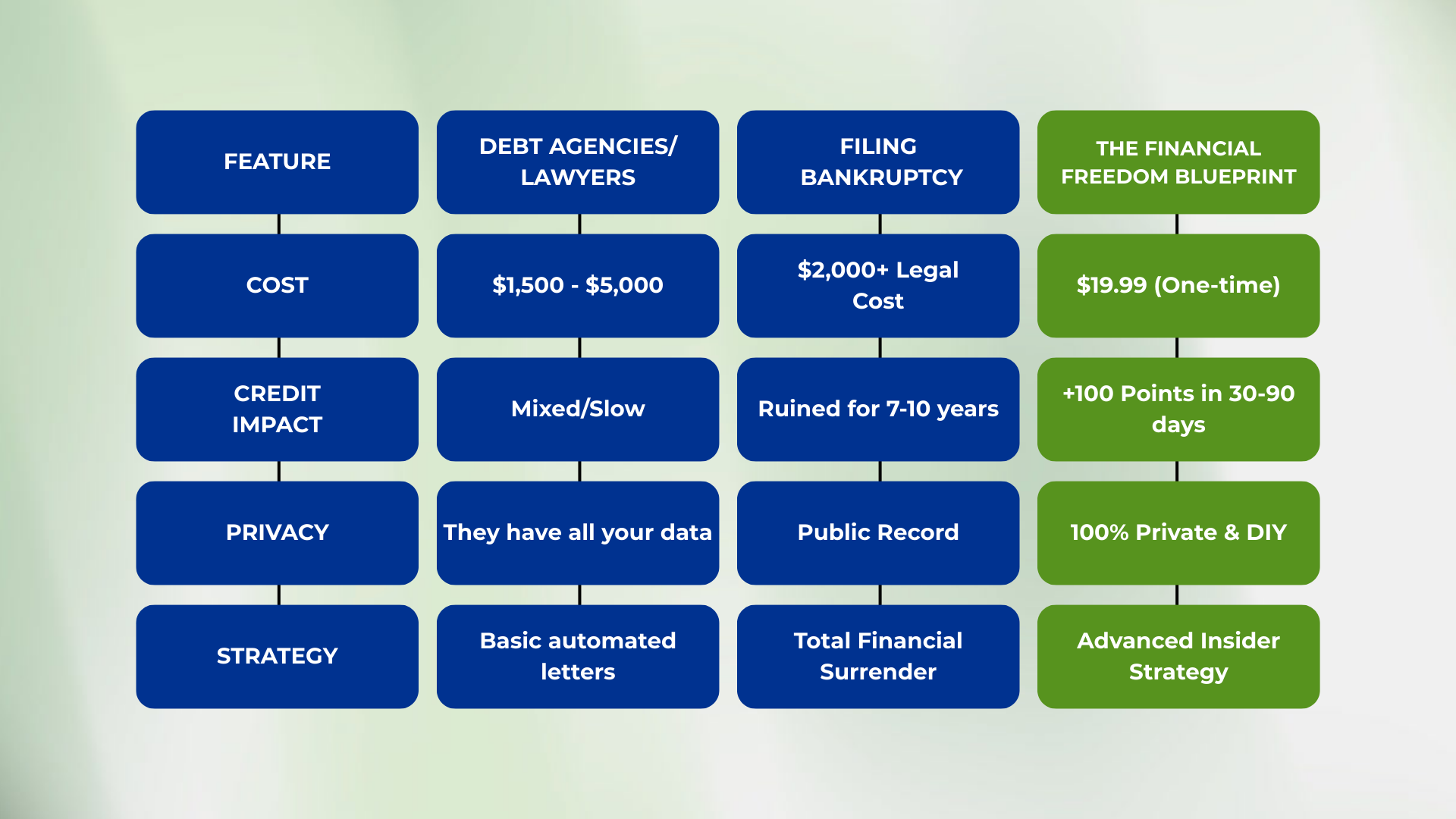 Debt relief comparison chart showing Debt Agencies, Bankruptcy, and The Financial Freedom Blueprint, highlighting cost, credit impact, privacy, and strategy differences for credit repair and debt elimination.